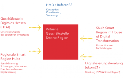 Strukturgrafik zur Virtuellen Geschäftsstelle Smarte Region