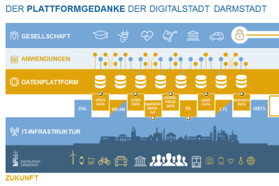 Datenplattform Darmstadt