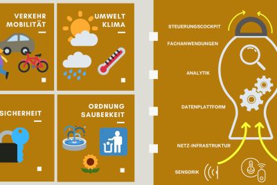 Digitales Innenstadt-Managementsystem (DIM): Effizienz, Nachhaltigkeit und Lebensqualität für die Stadt von morgen