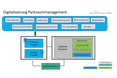 Darstellung der Prozessabläufe beim Parkraummanagement