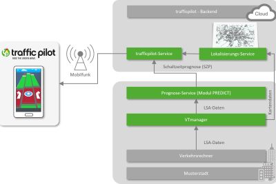 „Entwicklung einer stadtweiten Schaltzeitprognose“ (Masterplan NOx-Minderung) – Visualisierung für die App „traffic pilot“ für Rad- und Autofahrer*innen