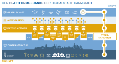 Darstellung des Datenplattformgedankens der Digitalstadt Darmstadt