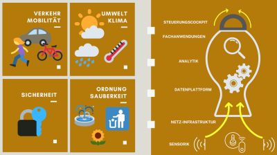 Digitales Innenstadt-Managementsystem (DIM): Image- und Erklärungsbild