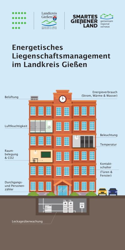 Smartes Liegenschaftsmanagement