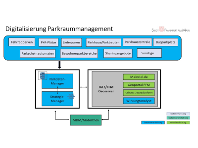 Darstellung der Prozessabläufe beim Parkraummanagement