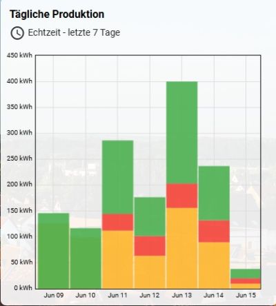 LoRaWan und Sensorik im Stadtgebiet