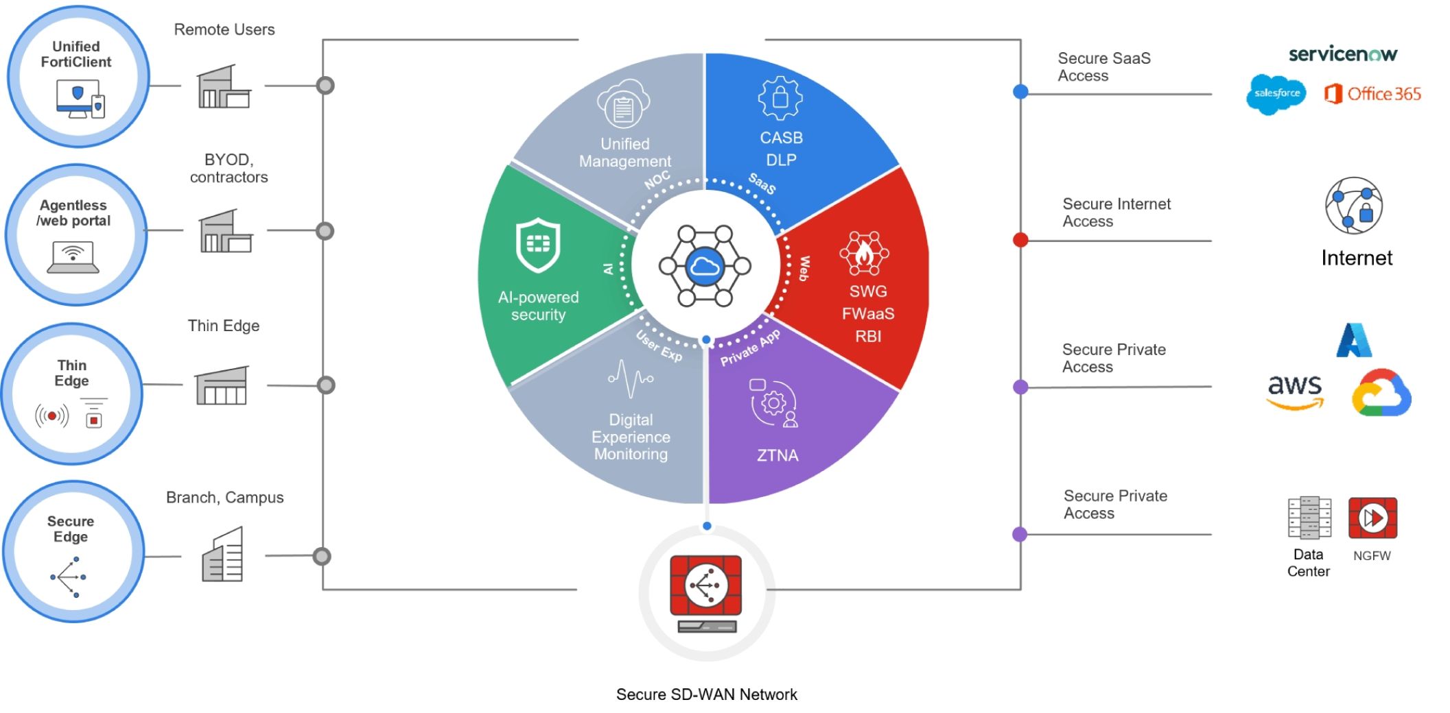 Das Bild zeigt eine Secure SD-WAN-Architektur: In der Mitte steht ein kreisförmiges Modell mit sechs Funktionsbereichen wie AI-Sicherheit, ZTNA, SWG/FWaaS, CASB/DLP und Management. Links sind
