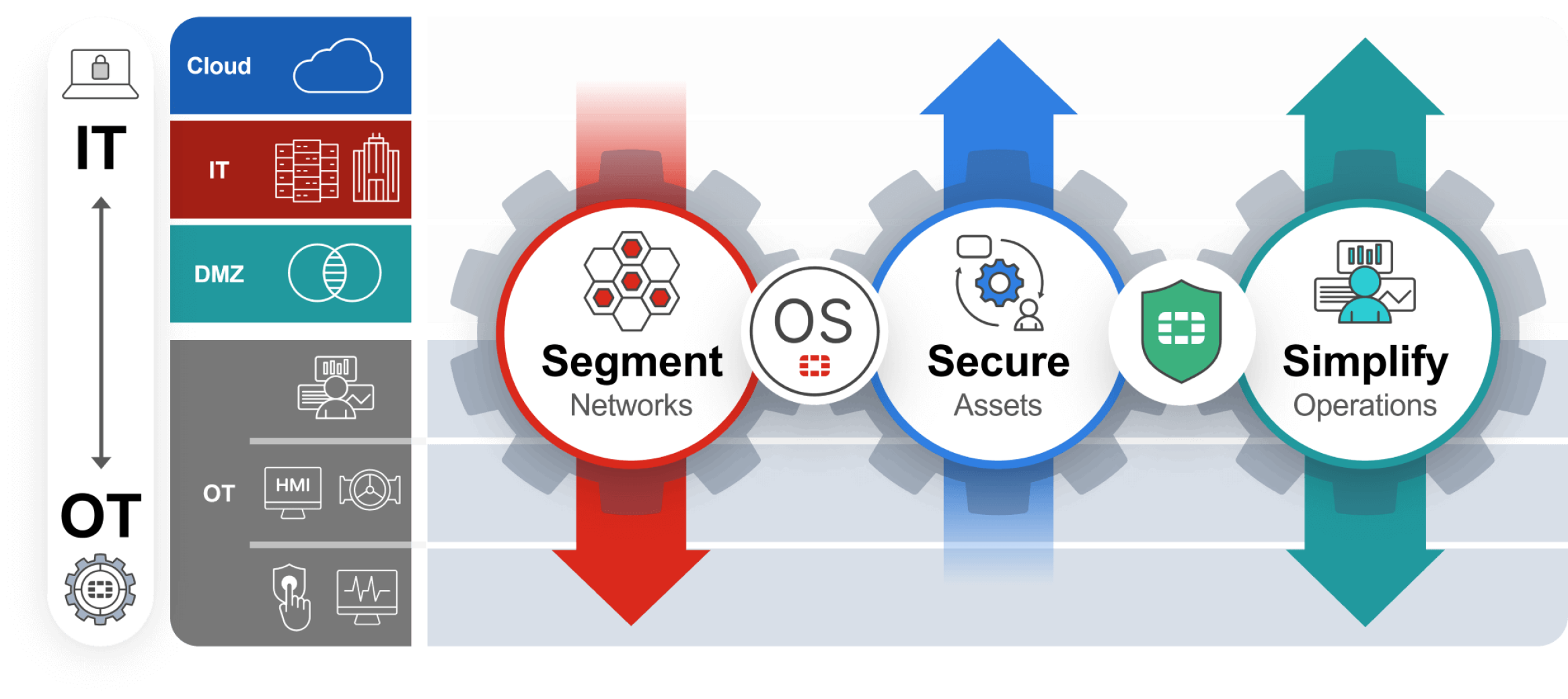 Das Bild zeigt ein IT-/OT-Schichtenmodell mit Cloud, IT, DMZ und OT-Bereichen. Darüber liegen drei große Pfeile mit kreisförmigen Symbolen: „Segment Networks“ (rot), „Secure Assets“ (blau) un
