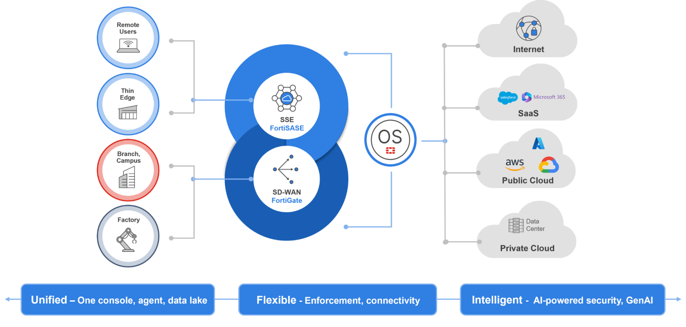 Die Grafik zeigt verschiedene Zugriffspunkte – Remote Users, Thin Edge, Branch/Campus und Factory – die über FortiSASE (SSE) und FortiGate (SD-WAN) mit unterschiedlichen Zielressourcen verbun