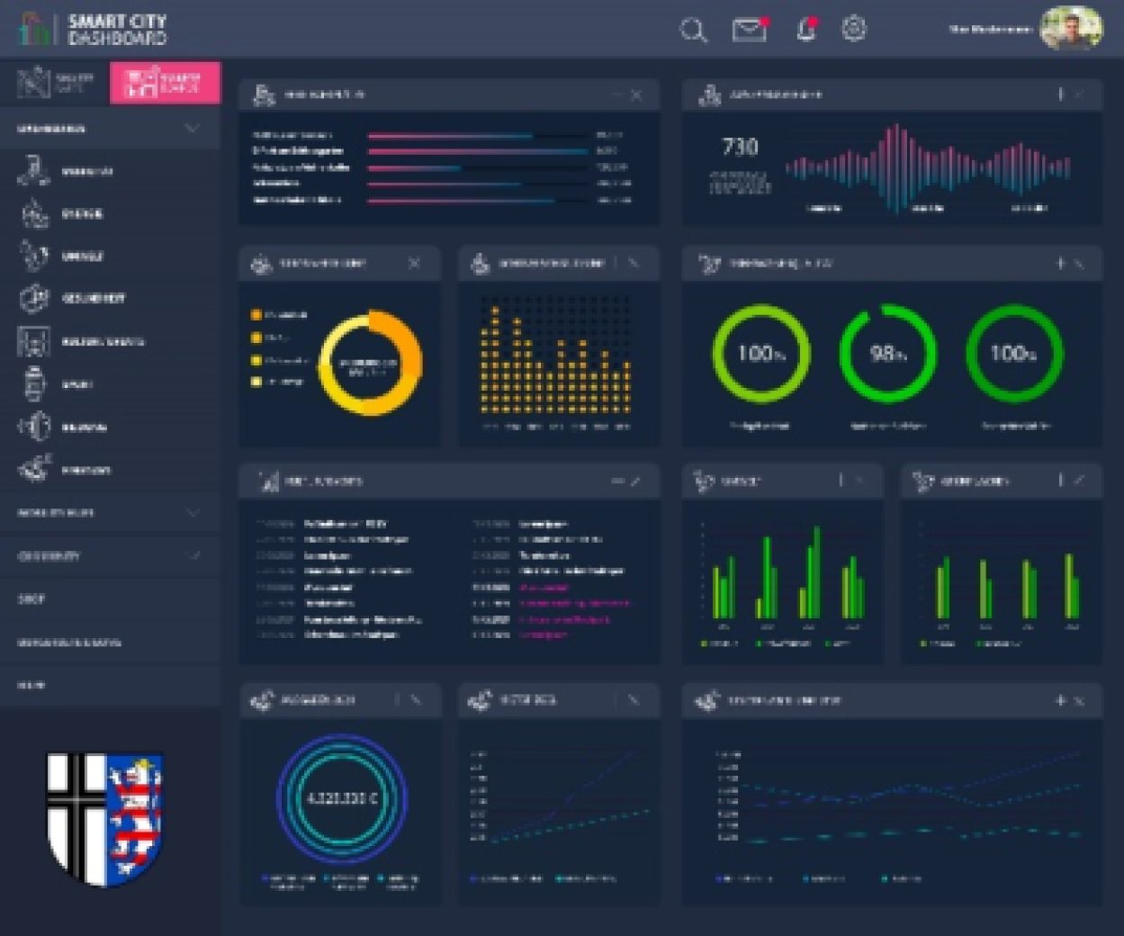 Open Source Smart City Dashboard