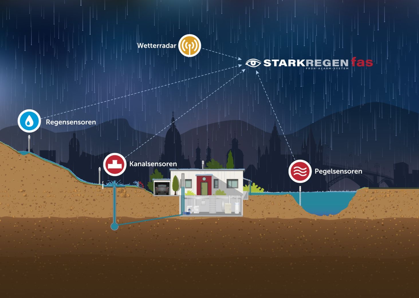 Starkregen Frühalarmsystem mit digitalem Echtzeitzwilling