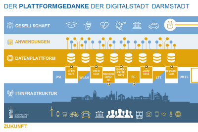 Darstellung des Datenplattformgedankens der Digitalstadt Darmstadt