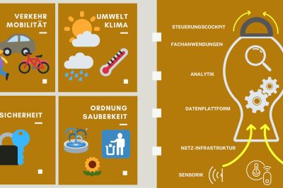 Digitales Innenstadt-Managementsystem (DIM): Image- und Erklärungsbild
